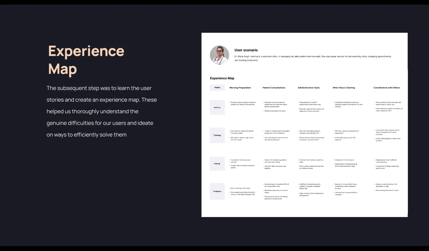 Experience map — the consultation, stage by stage